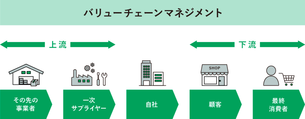 バリューチェーンマネジメント