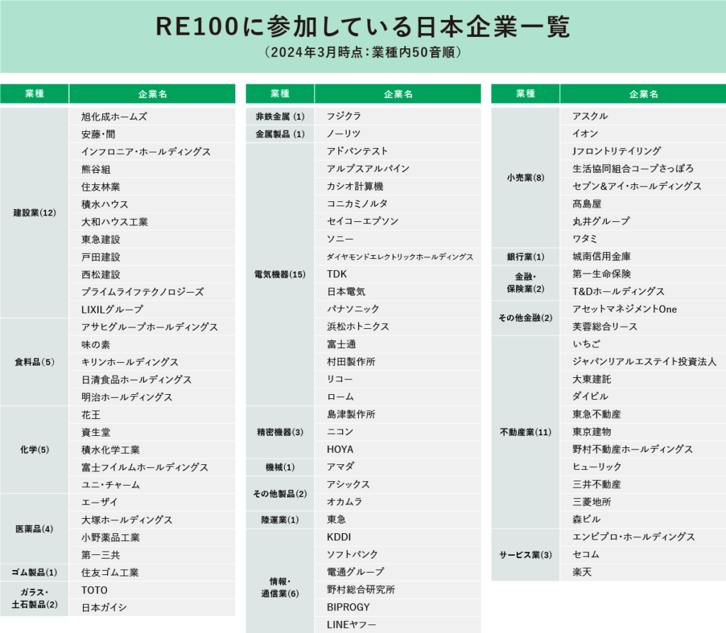 RE100に参加している日本企業一覧