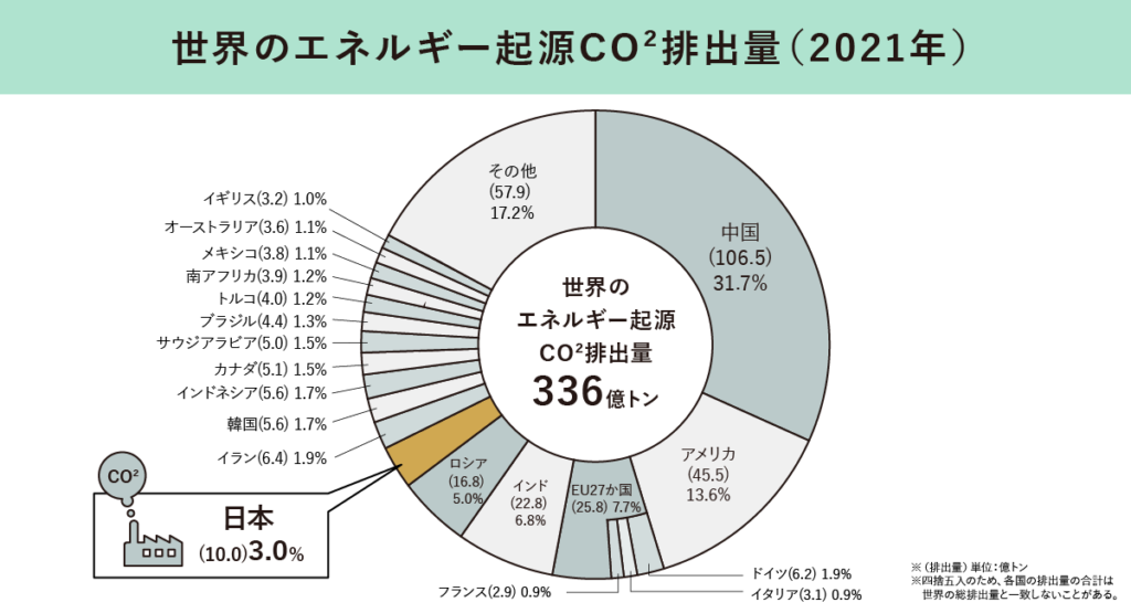 世界のエネルギー起源CO2排出量2021年