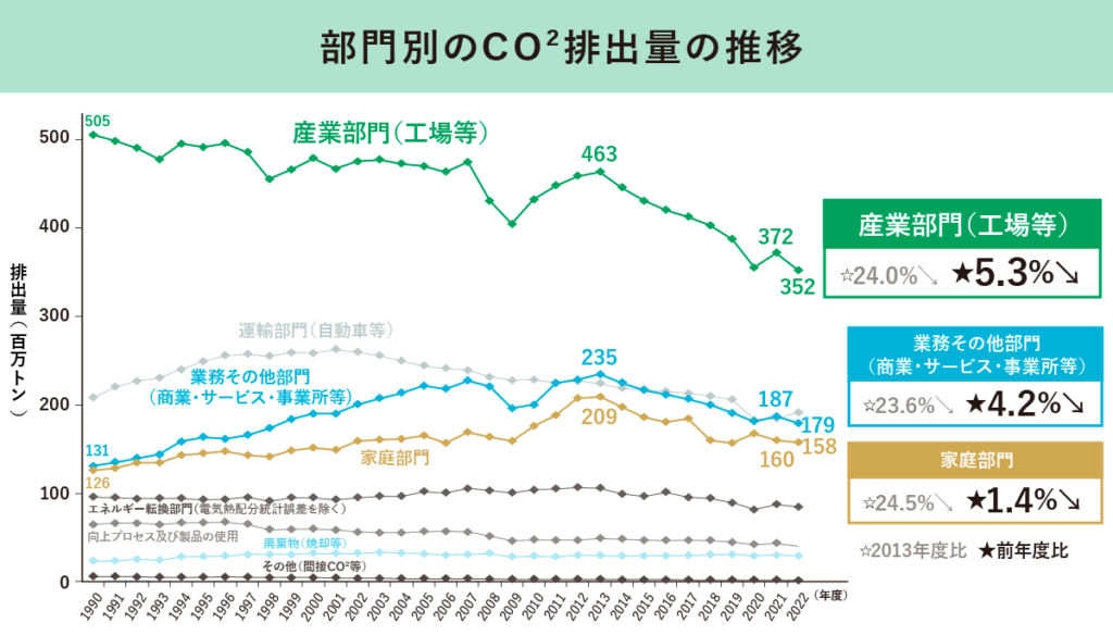 部門別のCO2排出量の推移