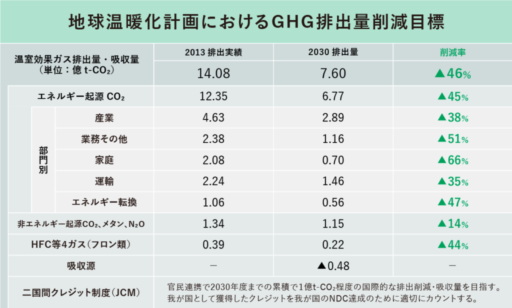 地球温暖化計画におけるGHG排出量削減目標