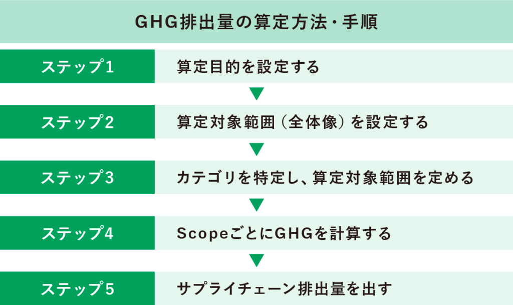 GHG排出量の算定方法・手順