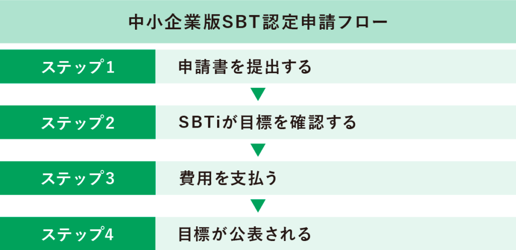 中小企業版SBT認定申請フロー