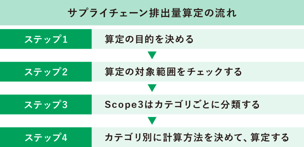 サプライチェーン排出量算定の流れ