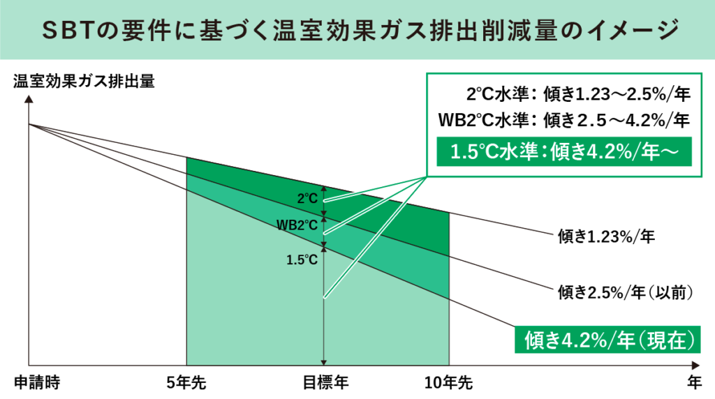 SBTの要件に基づく温室効果ガス排出削減量のイメージ