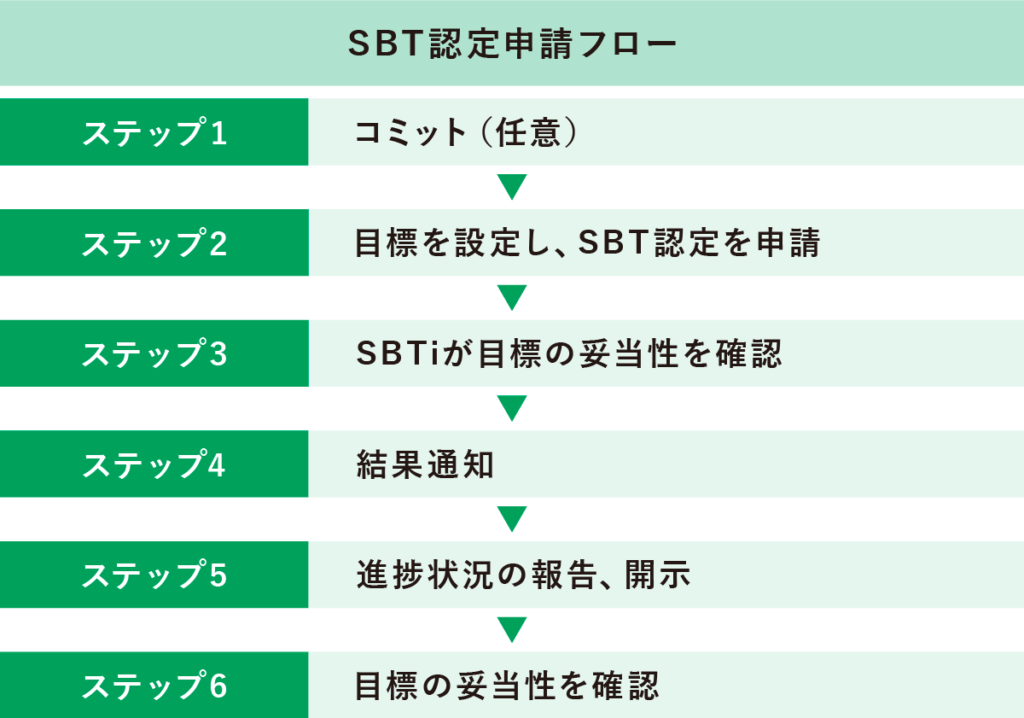 SBT認定申請フロー