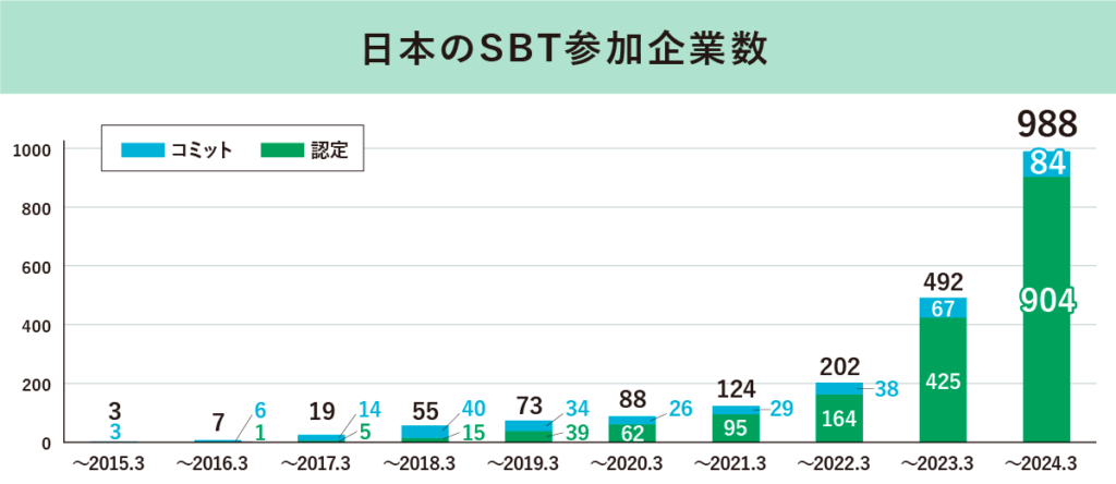 日本のSBT参加企業数