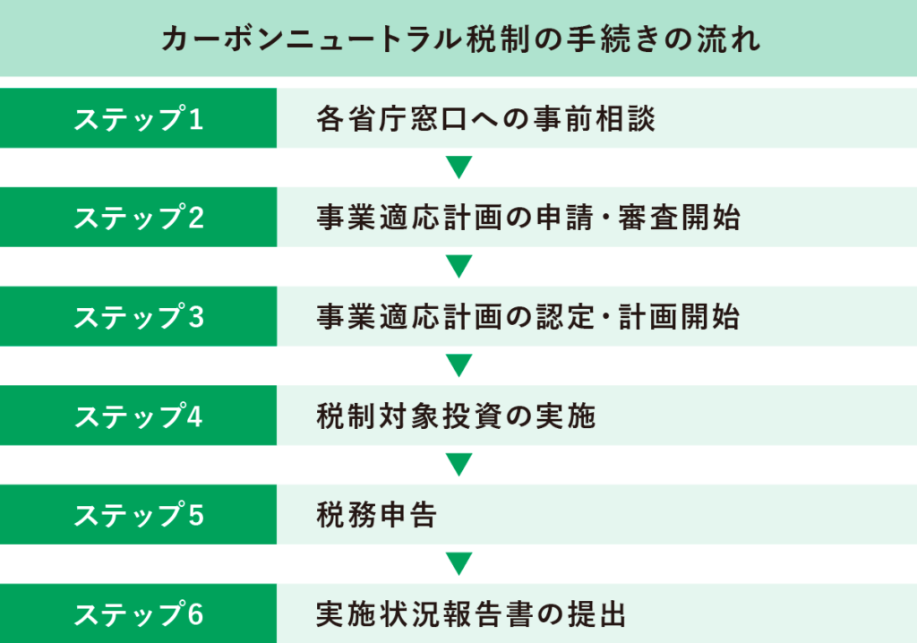 カーボンニュートラル税制手続きの流れ