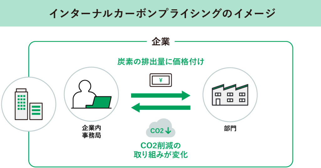 インターナルカーボンプライシングのイメージ