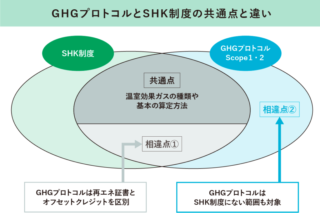 GHGプロトコルとSHK制度の共通点と相違点