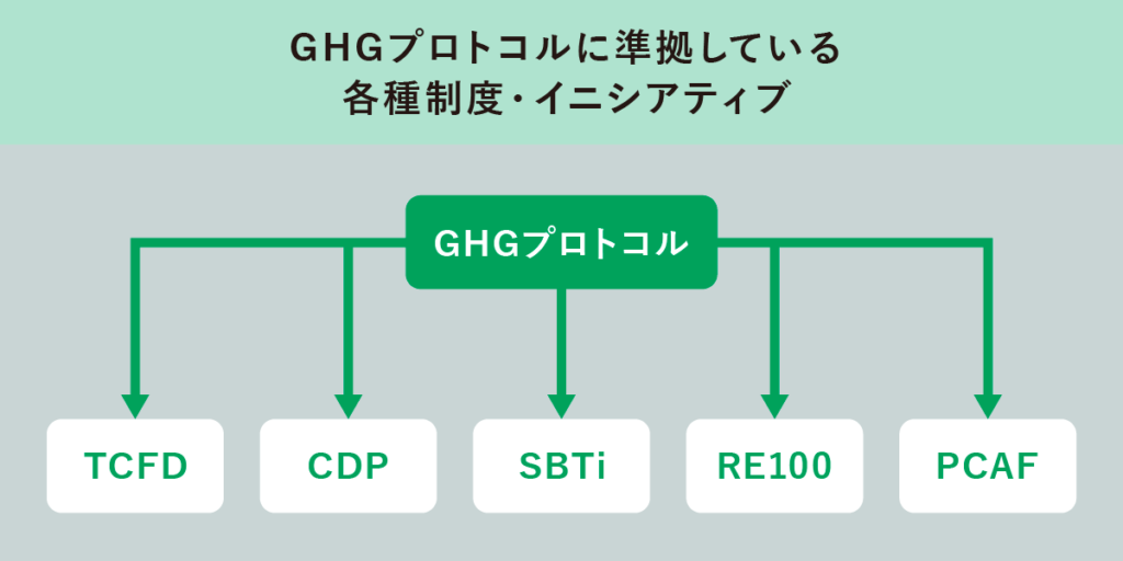 GHGプロトコルに準拠している各種制度