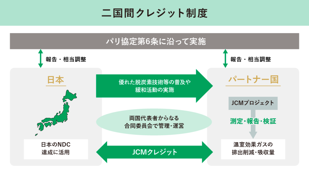 二国間クレジット制度