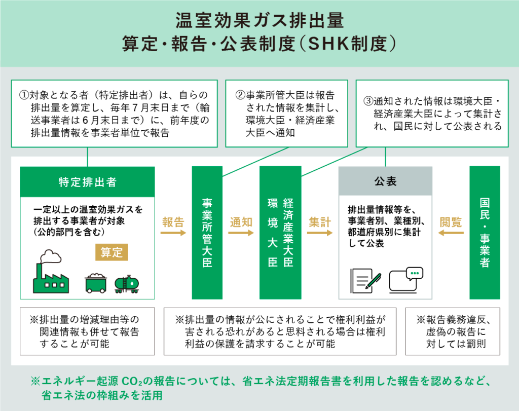 温室効果ガス排出量算定・報告・公表制度