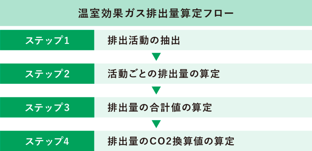 温室効果ガス排出量算定フロー