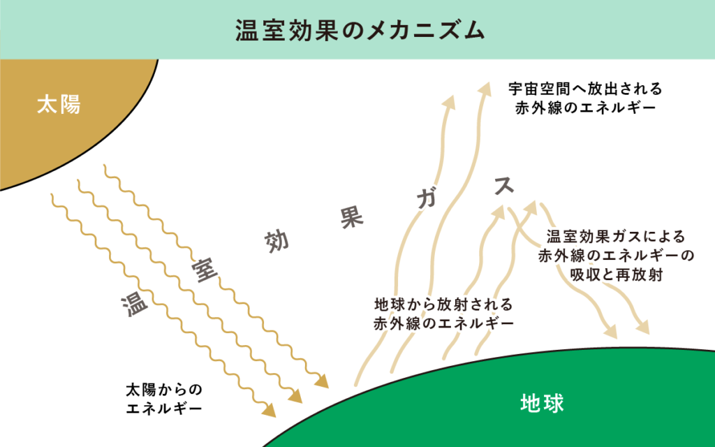 温室効果のメカニズム