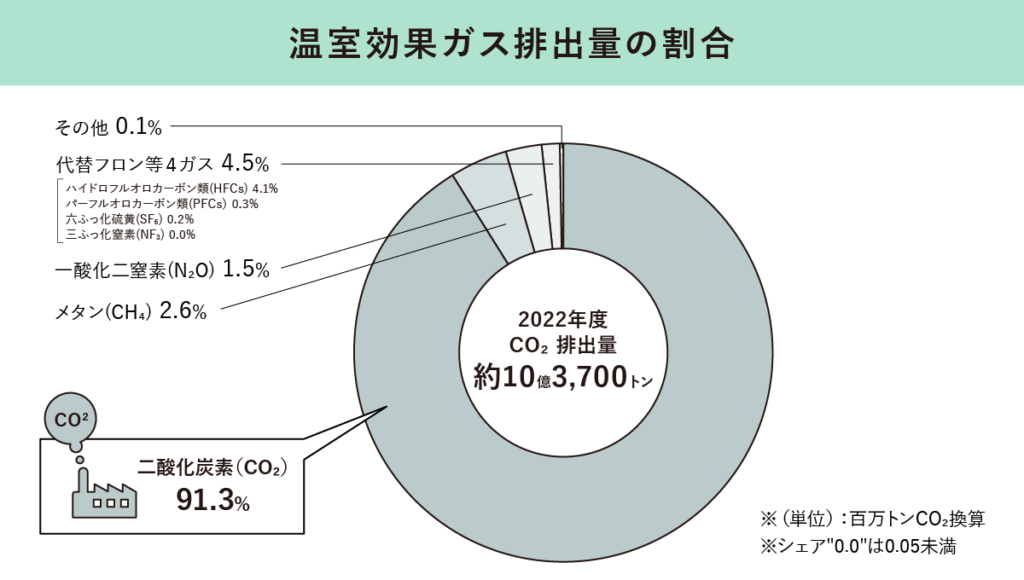 温室効果ガス排出量の割合