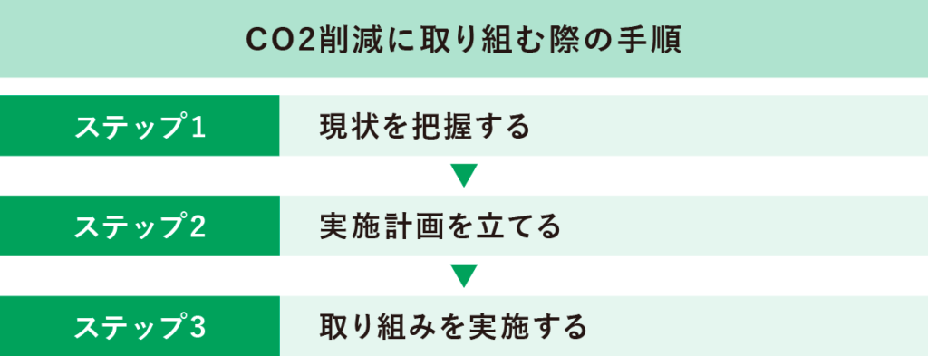 CO2削減に取り組む際の手順