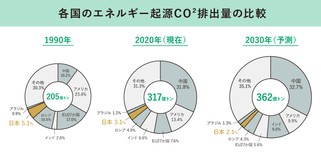 各国のエネルギー起源CO2排出量推移