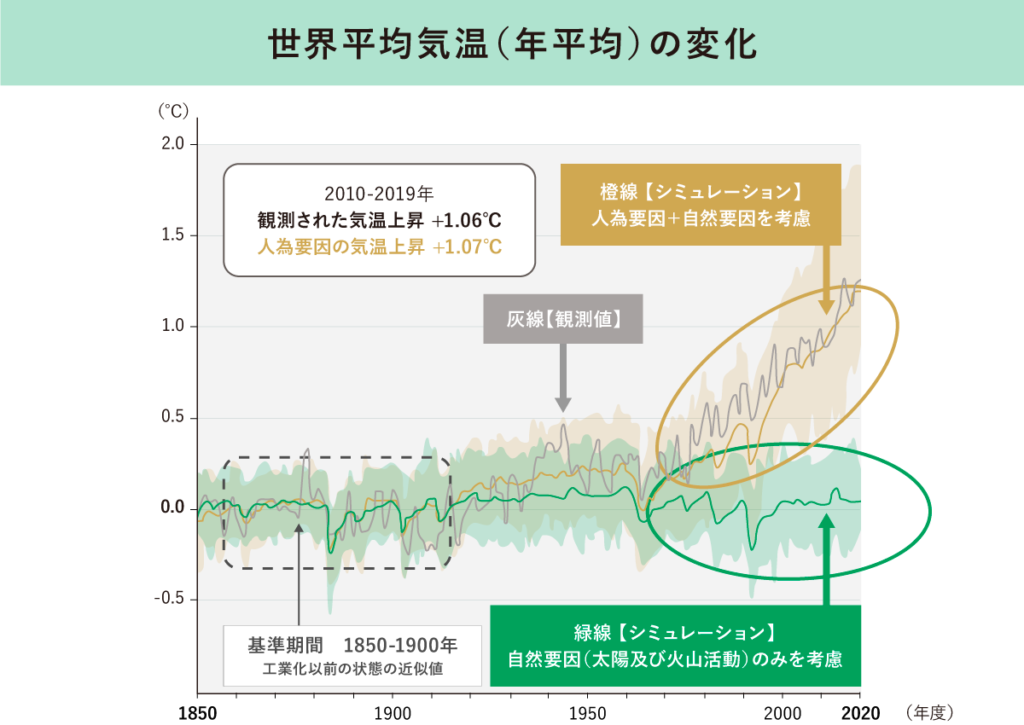 世界平均気温の変化