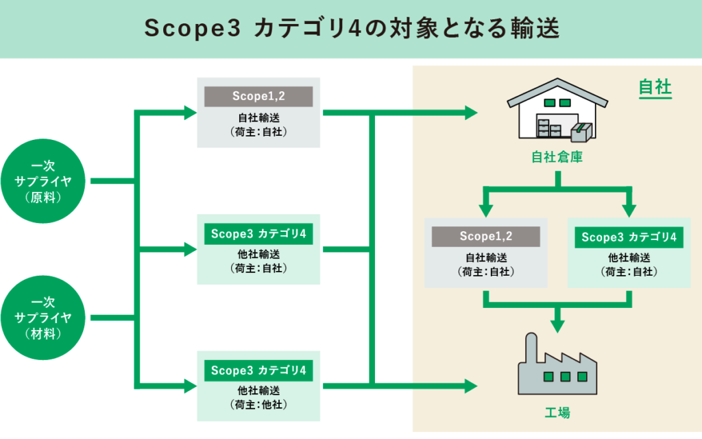 Scope3カテゴリ4の対象輸送