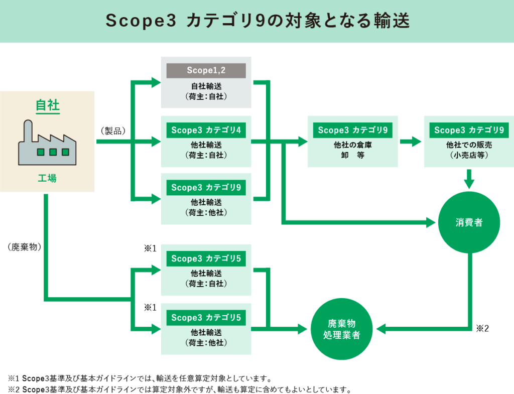 Scope3カテゴリ9の対象輸送