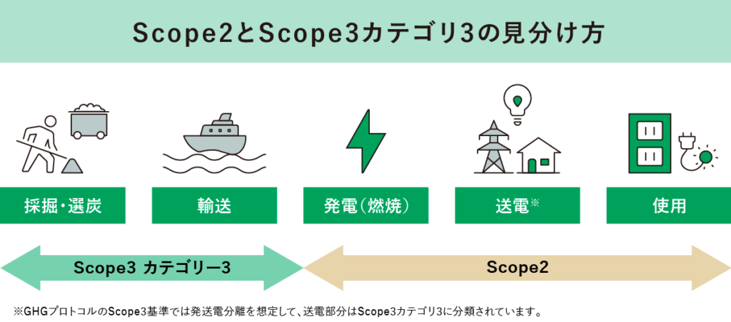 Scope2とScope3カテゴリ3の見分け方