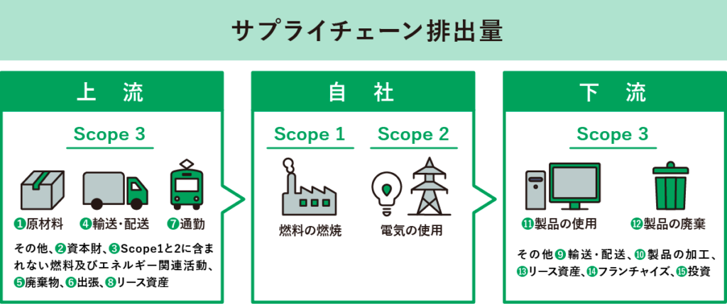 サプライチェーン排出量の算定範囲