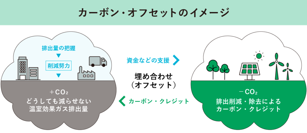 カーボン・オフセットのイメージ