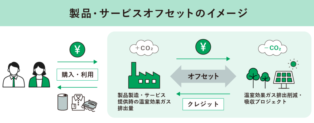 製品・サービスオフセットのイメージ