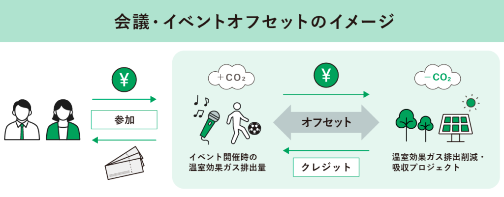 会議・イベントオフセットのイメージ