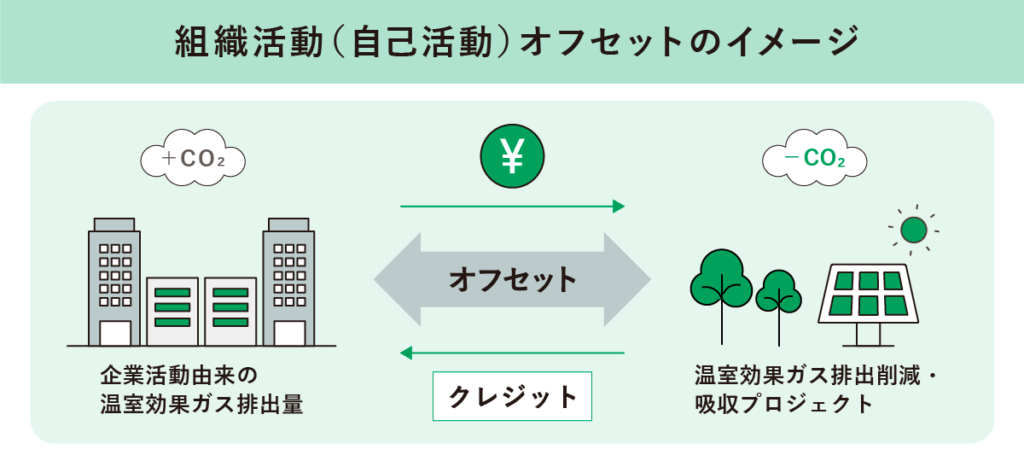 組織活動（自己活動）オフセットのイメージ