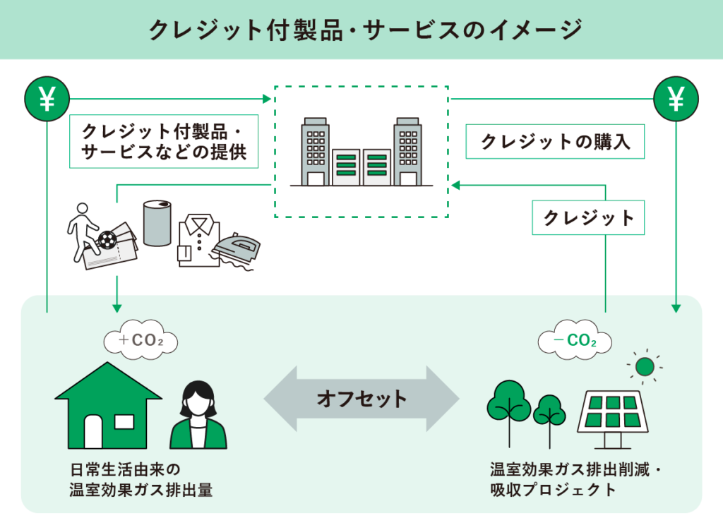 クレジット付製品・サービスのイメージ