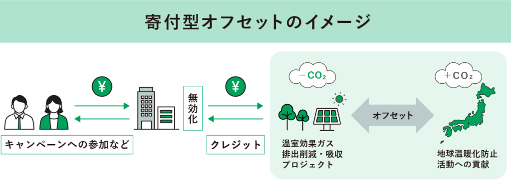 寄付型オフセットのイメージ