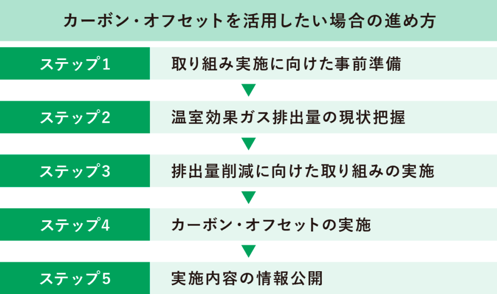 カーボン・オフセット活用の進め方