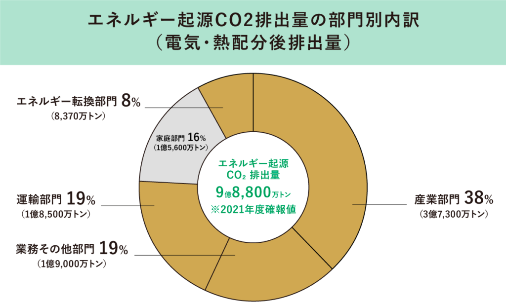 エネルギー起源CO2排出量の部門別内訳