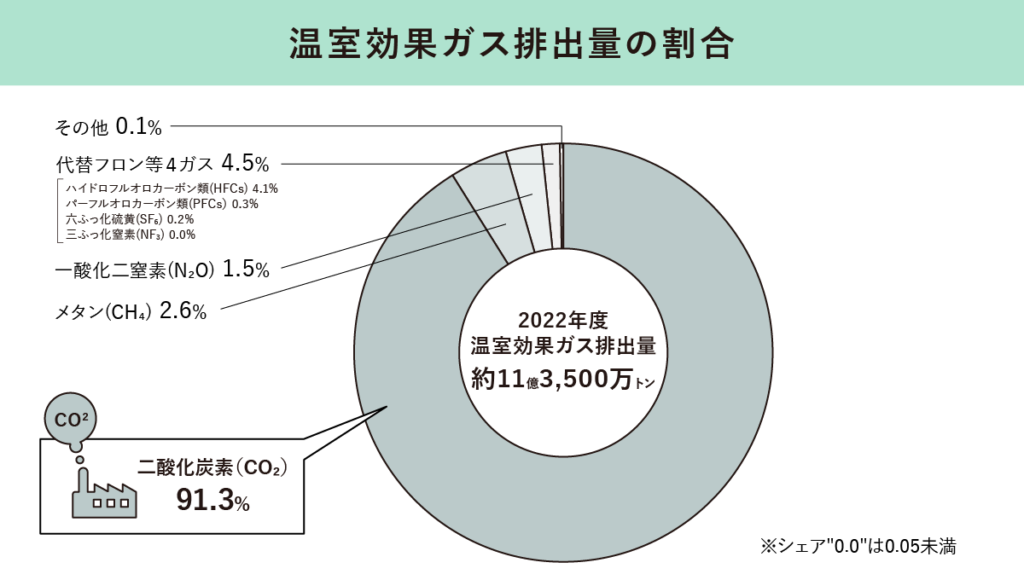 温室効果ガス排出量の割合