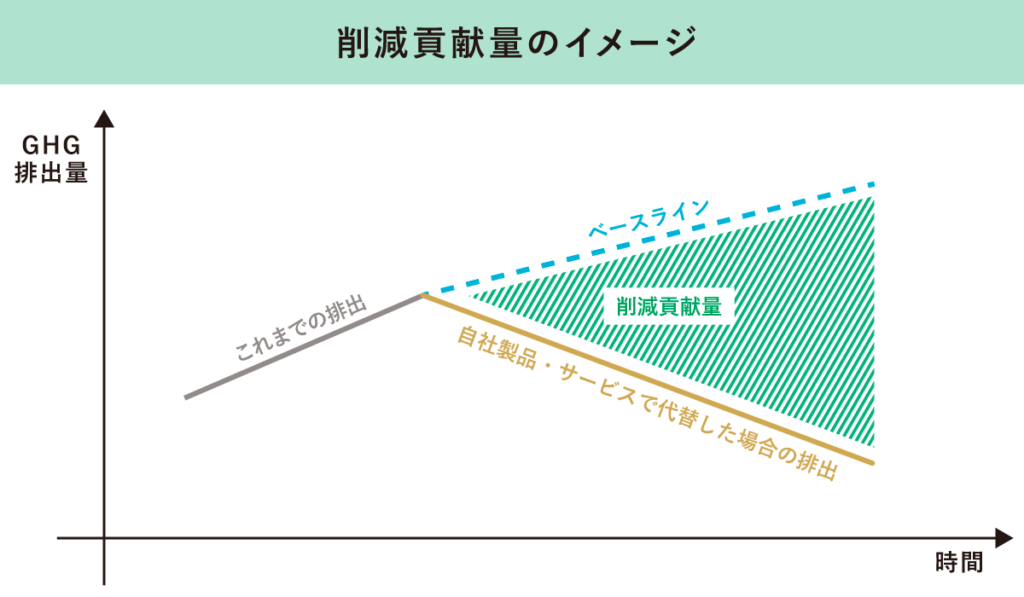 削減貢献量のイメージ