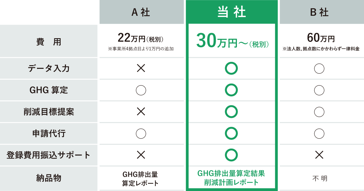 脱炭素経営スタートサービス
