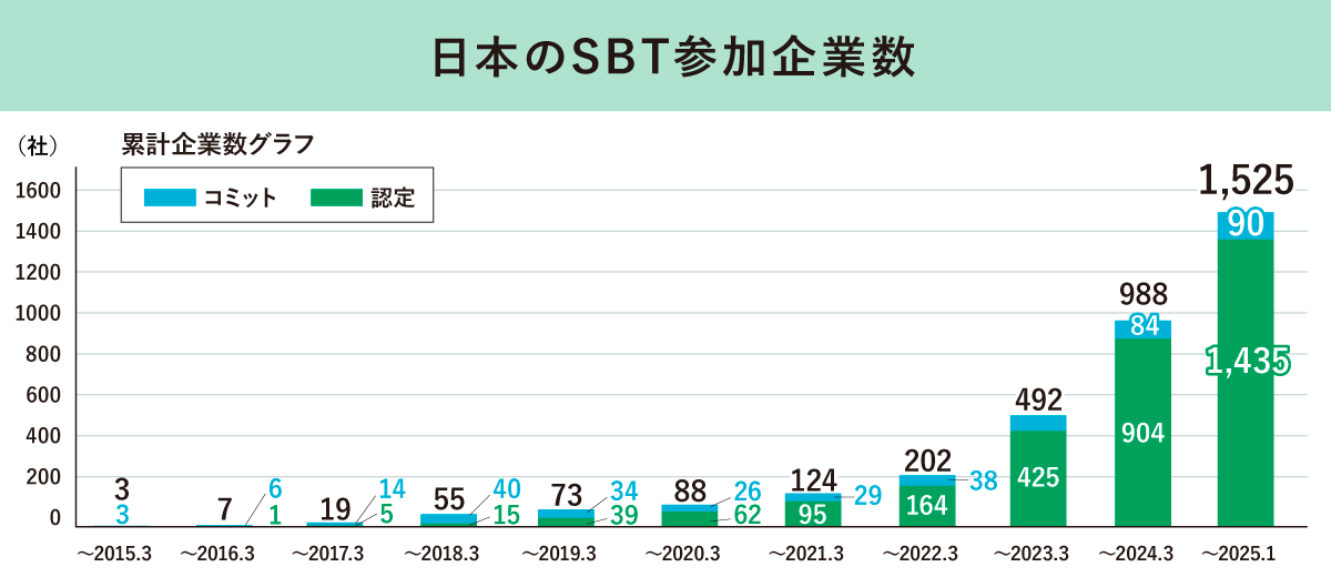 SBT参加企業の推移