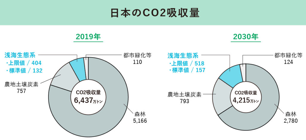 日本のCO2吸収量