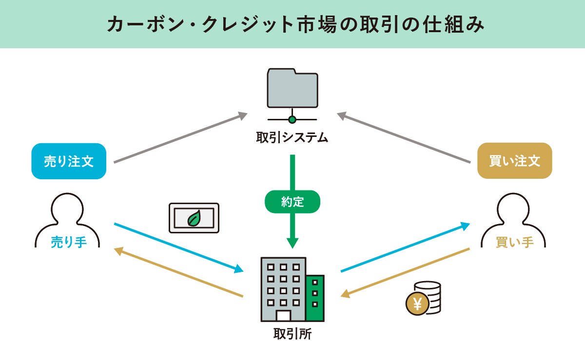 カーボン・クレジット市場の取引の仕組みについて