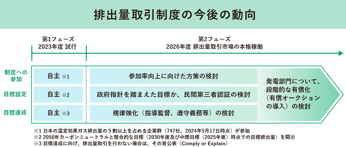 排出量取引制度の今後の動きについて