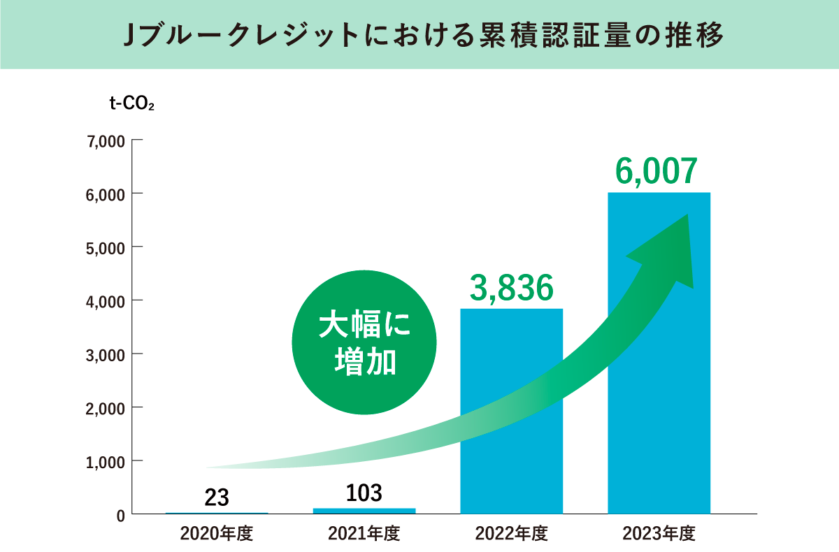 Jブルークレジットにおける累積認証量の推移