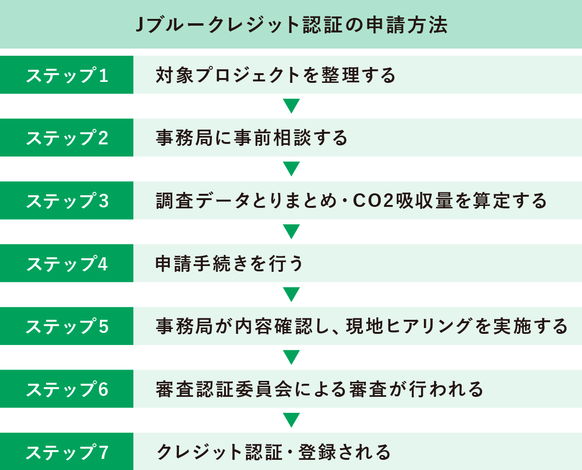 Jブルークレジット認証の申請方法