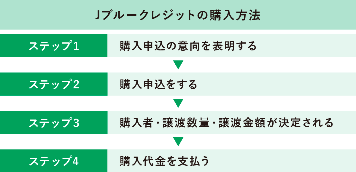 Jブルークレジットの購入方法