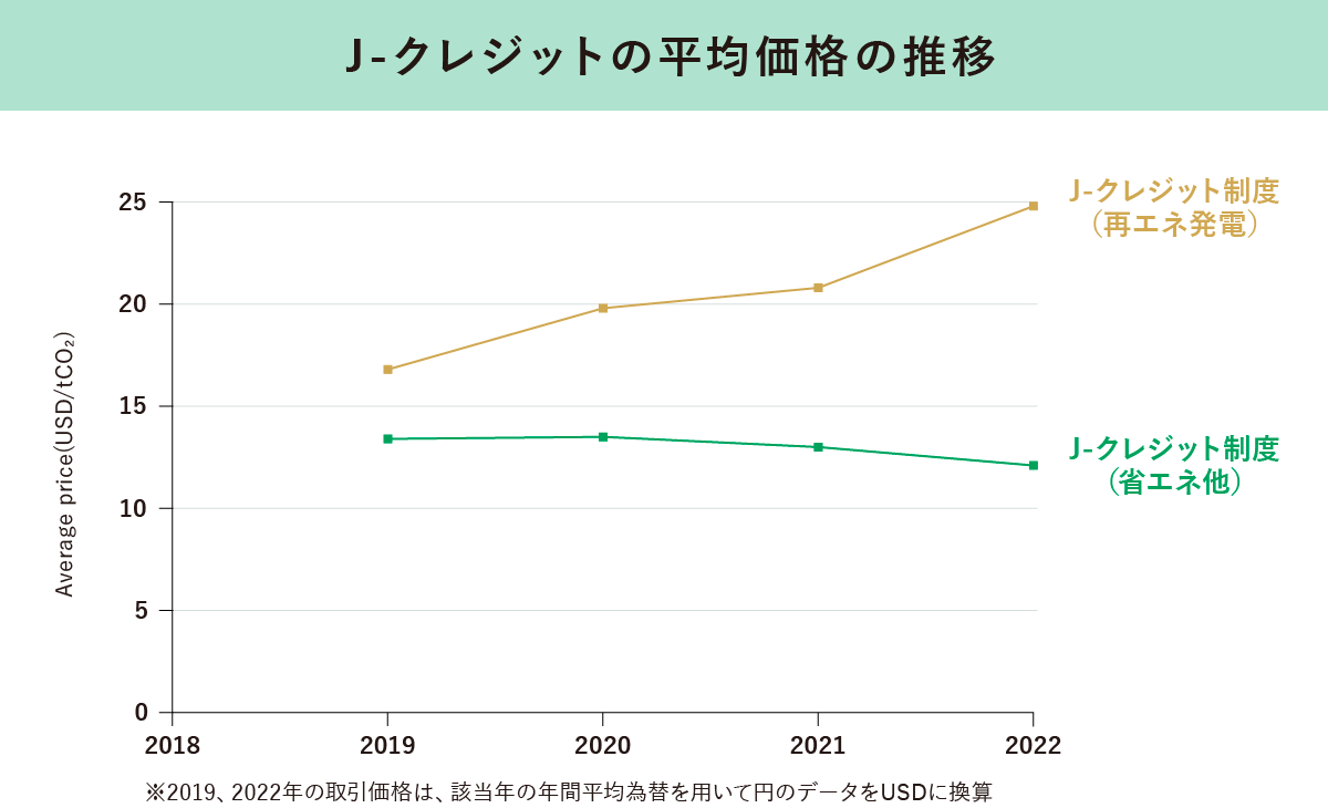 J-クレジットの平均価格の推移