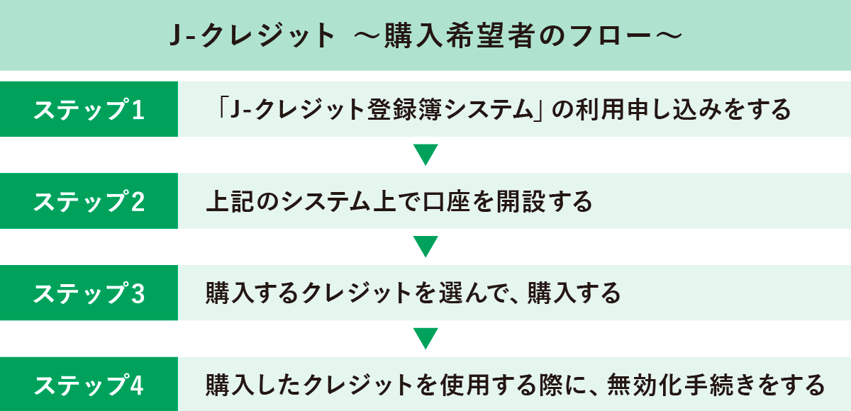 J-クレジット購入希望者のフロー