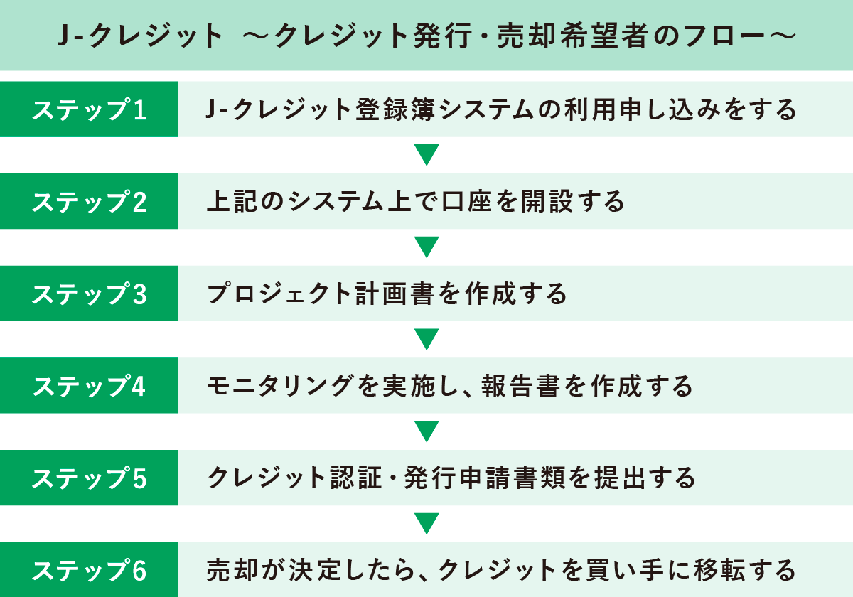J-クレジット発行、売却希望者のフロー