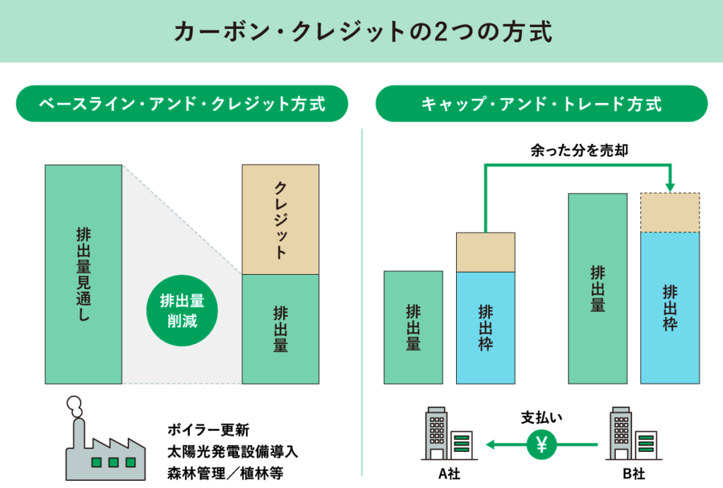 カーボン・クレジットの2つの方式について