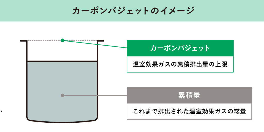 カーボンバジェットのイメージ